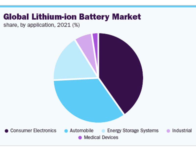 2021-2030年のリチウムイオン電池市場規模、シェア及び動向分析
